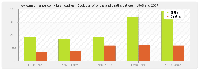 Les Houches : Evolution of births and deaths between 1968 and 2007